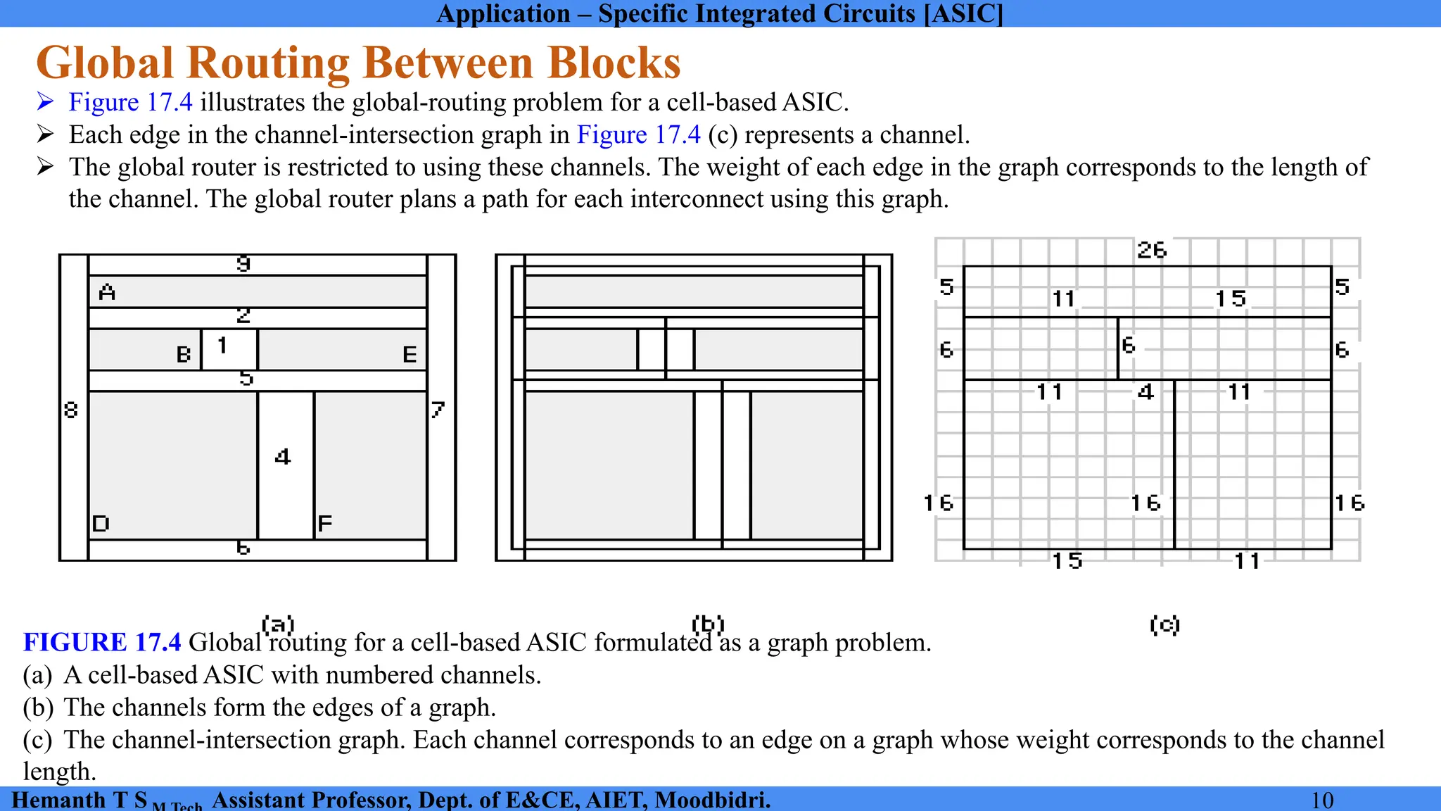 Application – Specific Integrated Circuits [ASIC]
Hemanth T S Assistant Professor, Dept. of E&CE, AIET, Moodbidri. 10
Global Routing Between Blocks
➢ Figure 17.4 illustrates the global-routing problem for a cell-based ASIC.
➢ Each edge in the channel-intersection graph in Figure 17.4 (c) represents a channel.
➢ The global router is restricted to using these channels. The weight of each edge in the graph corresponds to the length of
the channel. The global router plans a path for each interconnect using this graph.
FIGURE 17.4 Global routing for a cell-based ASIC formulated as a graph problem.
(a) A cell-based ASIC with numbered channels.
(b) The channels form the edges of a graph.
(c) The channel-intersection graph. Each channel corresponds to an edge on a graph whose weight corresponds to the channel
length.
 