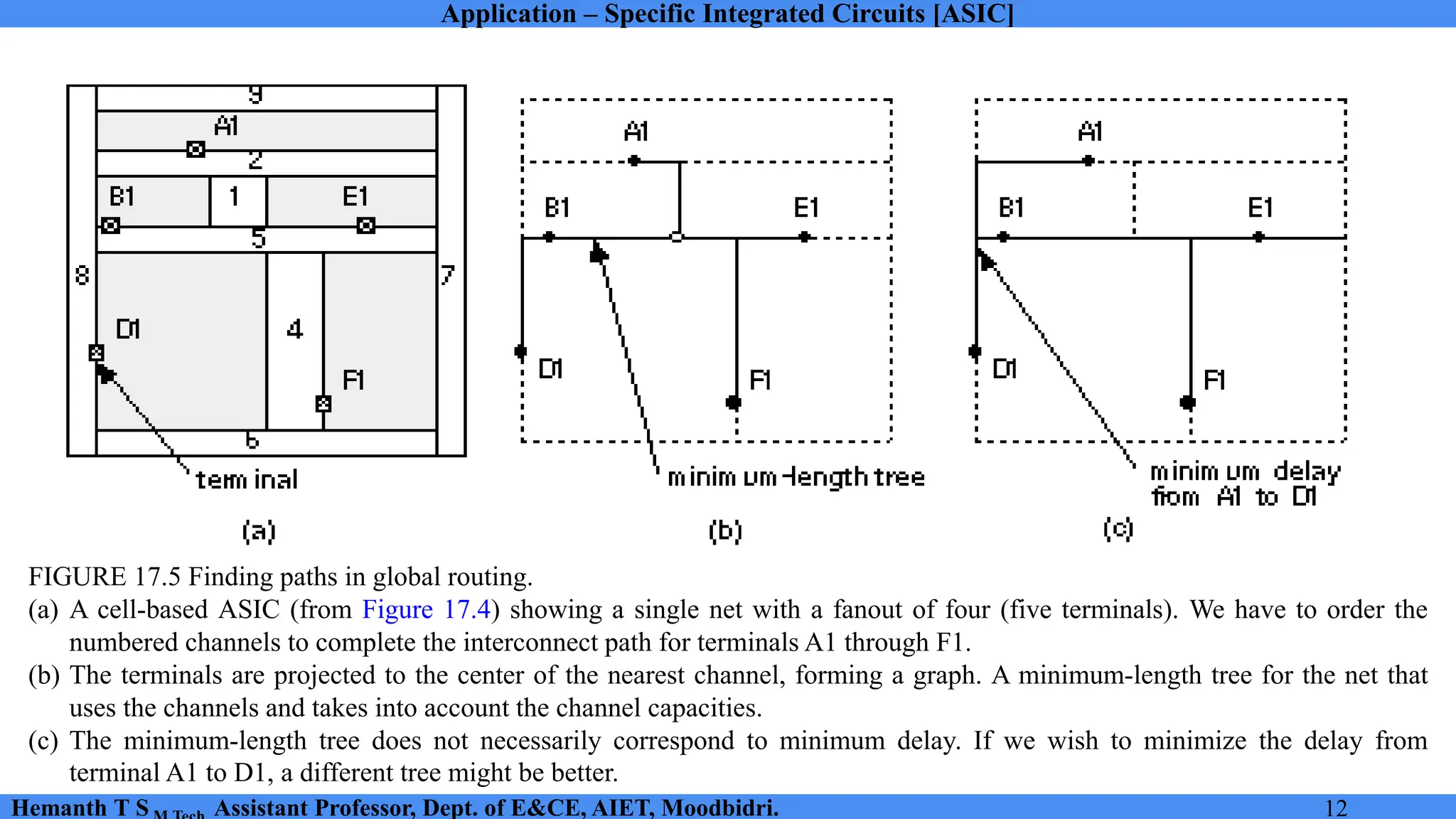 Application – Specific Integrated Circuits [ASIC]
Hemanth T S Assistant Professor, Dept. of E&CE, AIET, Moodbidri. 12
FIGURE 17.5 Finding paths in global routing.
(a) A cell-based ASIC (from Figure 17.4) showing a single net with a fanout of four (five terminals). We have to order the
numbered channels to complete the interconnect path for terminals A1 through F1.
(b) The terminals are projected to the center of the nearest channel, forming a graph. A minimum-length tree for the net that
uses the channels and takes into account the channel capacities.
(c) The minimum-length tree does not necessarily correspond to minimum delay. If we wish to minimize the delay from
terminal A1 to D1, a different tree might be better.
 