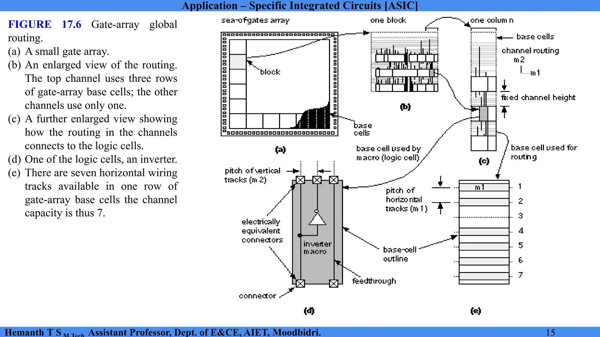 Application – Specific Integrated Circuits [ASIC]
Hemanth T S Assistant Professor, Dept. of E&CE, AIET, Moodbidri. 15
FIGURE 17.6 Gate-array global
routing.
(a) A small gate array.
(b) An enlarged view of the routing.
The top channel uses three rows
of gate-array base cells; the other
channels use only one.
(c) A further enlarged view showing
how the routing in the channels
connects to the logic cells.
(d) One of the logic cells, an inverter.
(e) There are seven horizontal wiring
tracks available in one row of
gate-array base cells the channel
capacity is thus 7.
 