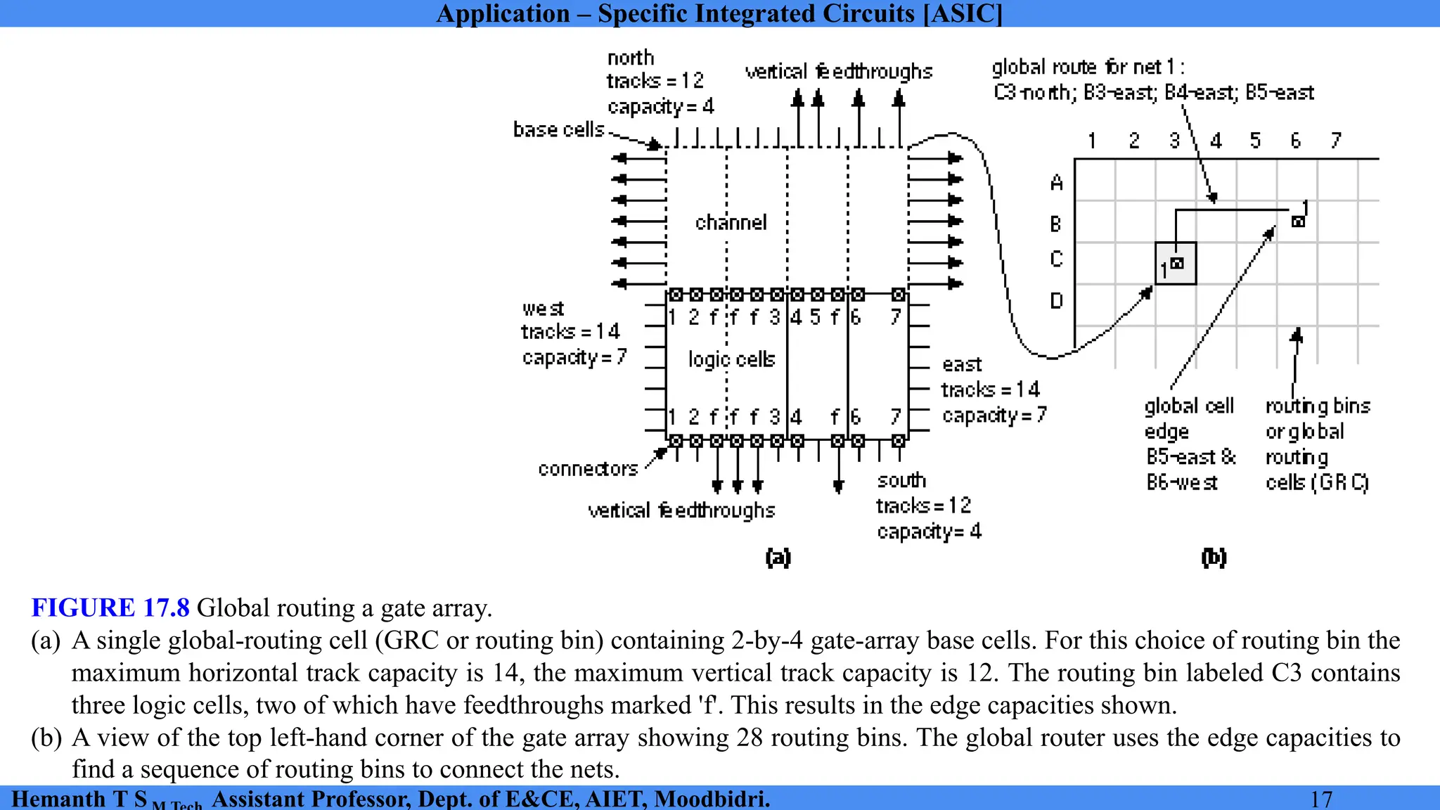 Application – Specific Integrated Circuits [ASIC]
Hemanth T S Assistant Professor, Dept. of E&CE, AIET, Moodbidri. 17
FIGURE 17.8 Global routing a gate array.
(a) A single global-routing cell (GRC or routing bin) containing 2-by-4 gate-array base cells. For this choice of routing bin the
maximum horizontal track capacity is 14, the maximum vertical track capacity is 12. The routing bin labeled C3 contains
three logic cells, two of which have feedthroughs marked 'f'. This results in the edge capacities shown.
(b) A view of the top left-hand corner of the gate array showing 28 routing bins. The global router uses the edge capacities to
find a sequence of routing bins to connect the nets.
 