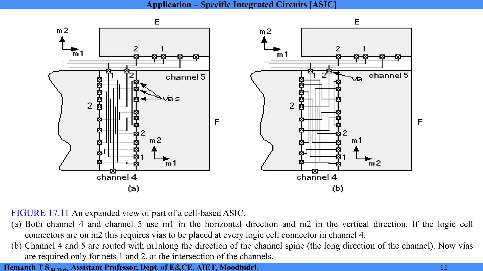 Application – Specific Integrated Circuits [ASIC]
Hemanth T S Assistant Professor, Dept. of E&CE, AIET, Moodbidri. 22
FIGURE 17.11 An expanded view of part of a cell-based ASIC.
(a) Both channel 4 and channel 5 use m1 in the horizontal direction and m2 in the vertical direction. If the logic cell
connectors are on m2 this requires vias to be placed at every logic cell connector in channel 4.
(b) Channel 4 and 5 are routed with m1along the direction of the channel spine (the long direction of the channel). Now vias
are required only for nets 1 and 2, at the intersection of the channels.
 