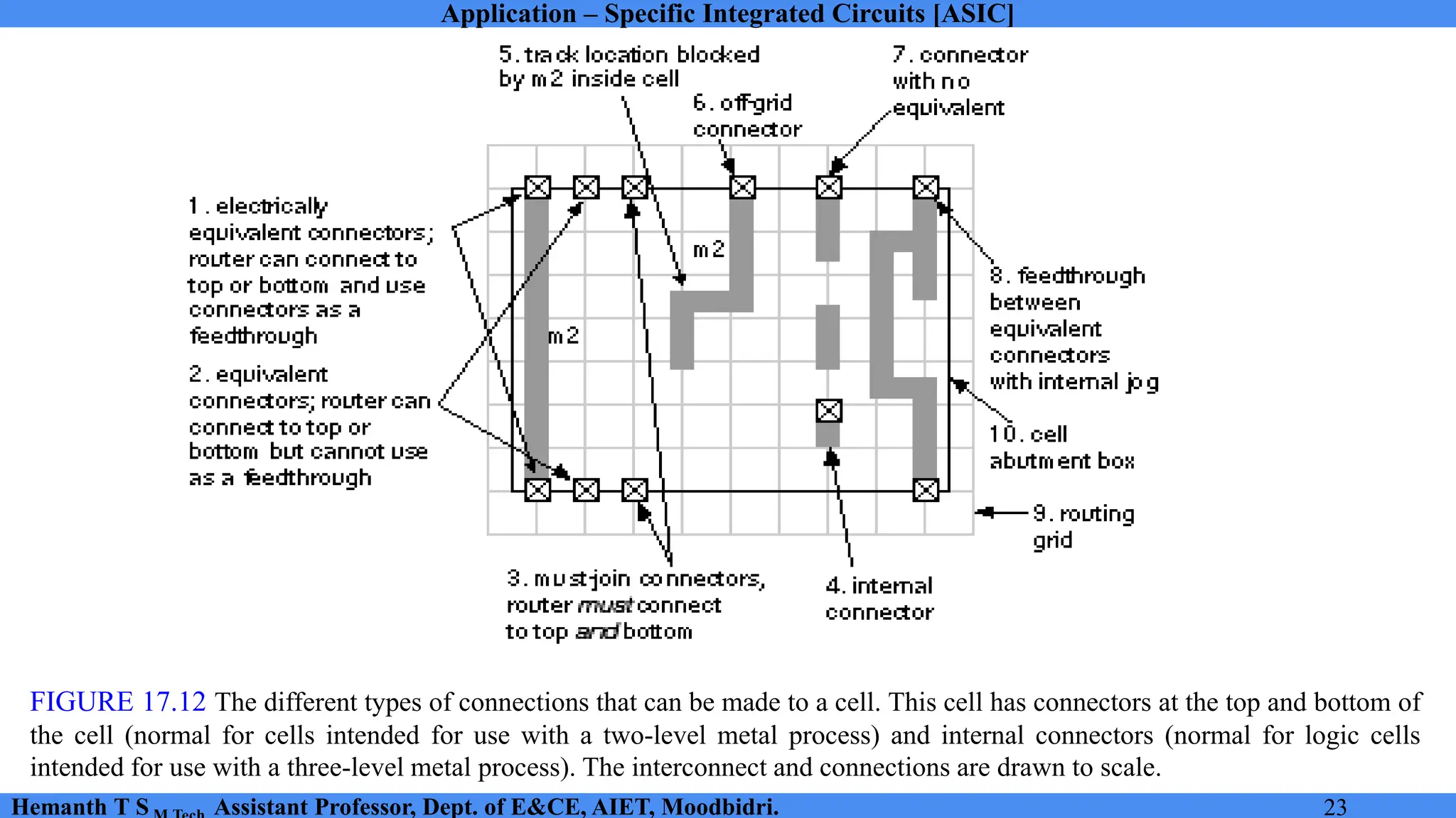 Application – Specific Integrated Circuits [ASIC]
Hemanth T S Assistant Professor, Dept. of E&CE, AIET, Moodbidri. 23
FIGURE 17.12 The different types of connections that can be made to a cell. This cell has connectors at the top and bottom of
the cell (normal for cells intended for use with a two-level metal process) and internal connectors (normal for logic cells
intended for use with a three-level metal process). The interconnect and connections are drawn to scale.
 