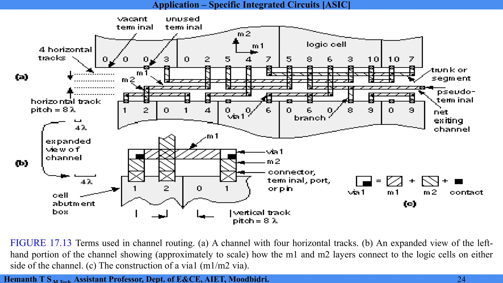 Application – Specific Integrated Circuits [ASIC]
Hemanth T S Assistant Professor, Dept. of E&CE, AIET, Moodbidri. 24
FIGURE 17.13 Terms used in channel routing. (a) A channel with four horizontal tracks. (b) An expanded view of the left-
hand portion of the channel showing (approximately to scale) how the m1 and m2 layers connect to the logic cells on either
side of the channel. (c) The construction of a via1 (m1/m2 via).
 