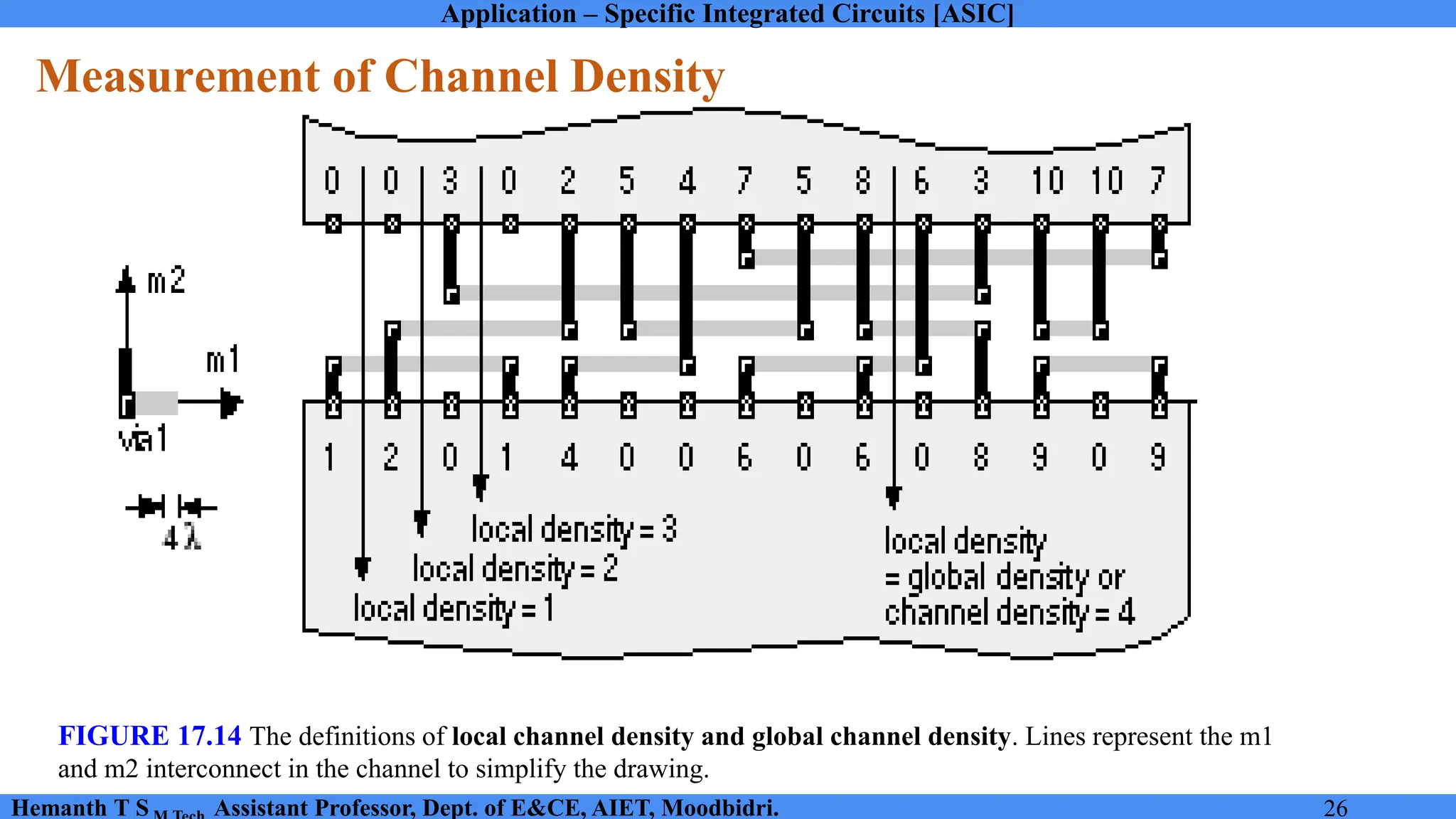Application – Specific Integrated Circuits [ASIC]
Hemanth T S Assistant Professor, Dept. of E&CE, AIET, Moodbidri. 26
Measurement of Channel Density
FIGURE 17.14 The definitions of local channel density and global channel density. Lines represent the m1
and m2 interconnect in the channel to simplify the drawing.
 
