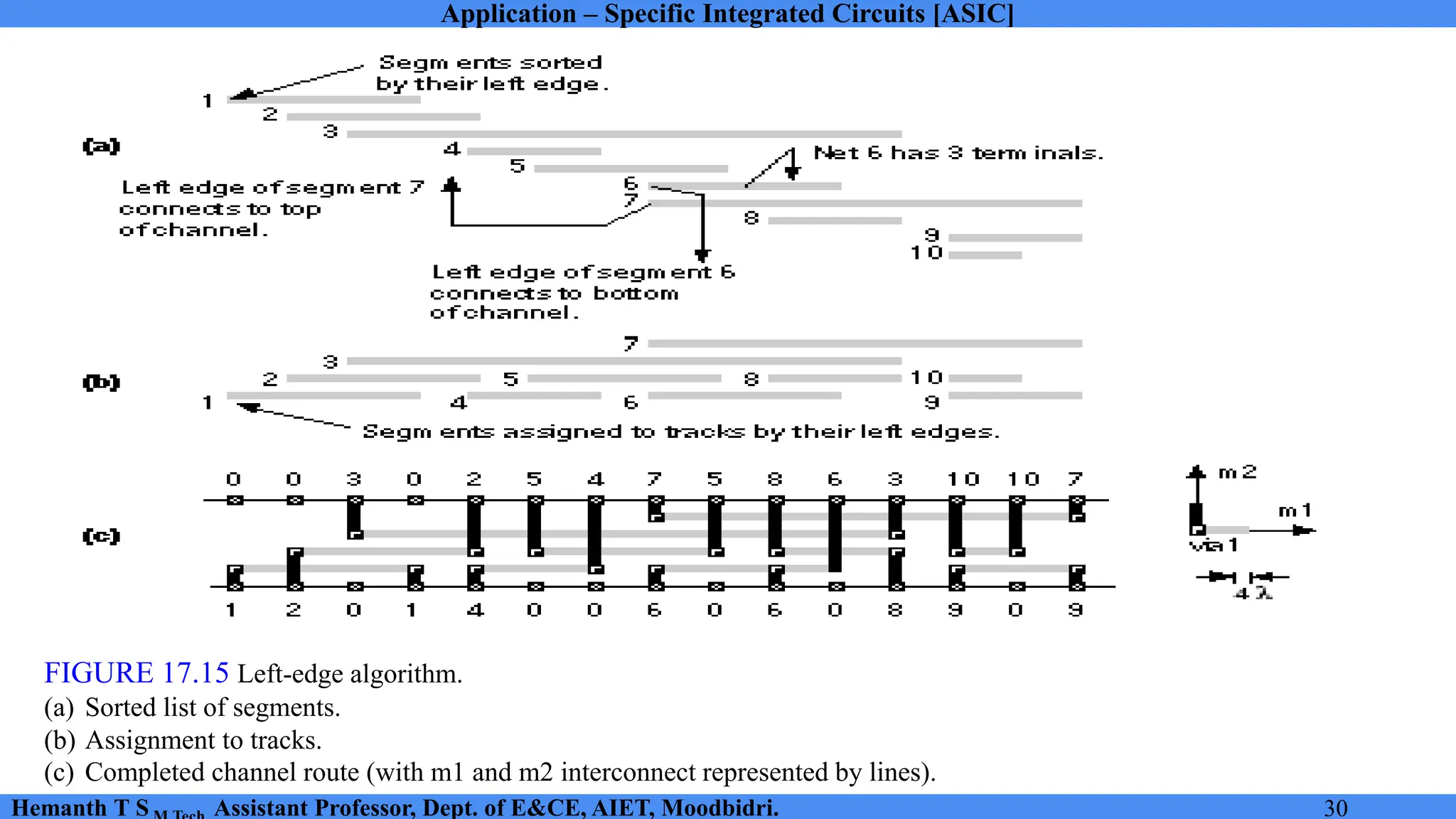 Application – Specific Integrated Circuits [ASIC]
Hemanth T S Assistant Professor, Dept. of E&CE, AIET, Moodbidri. 30
FIGURE 17.15 Left-edge algorithm.
(a) Sorted list of segments.
(b) Assignment to tracks.
(c) Completed channel route (with m1 and m2 interconnect represented by lines).
 