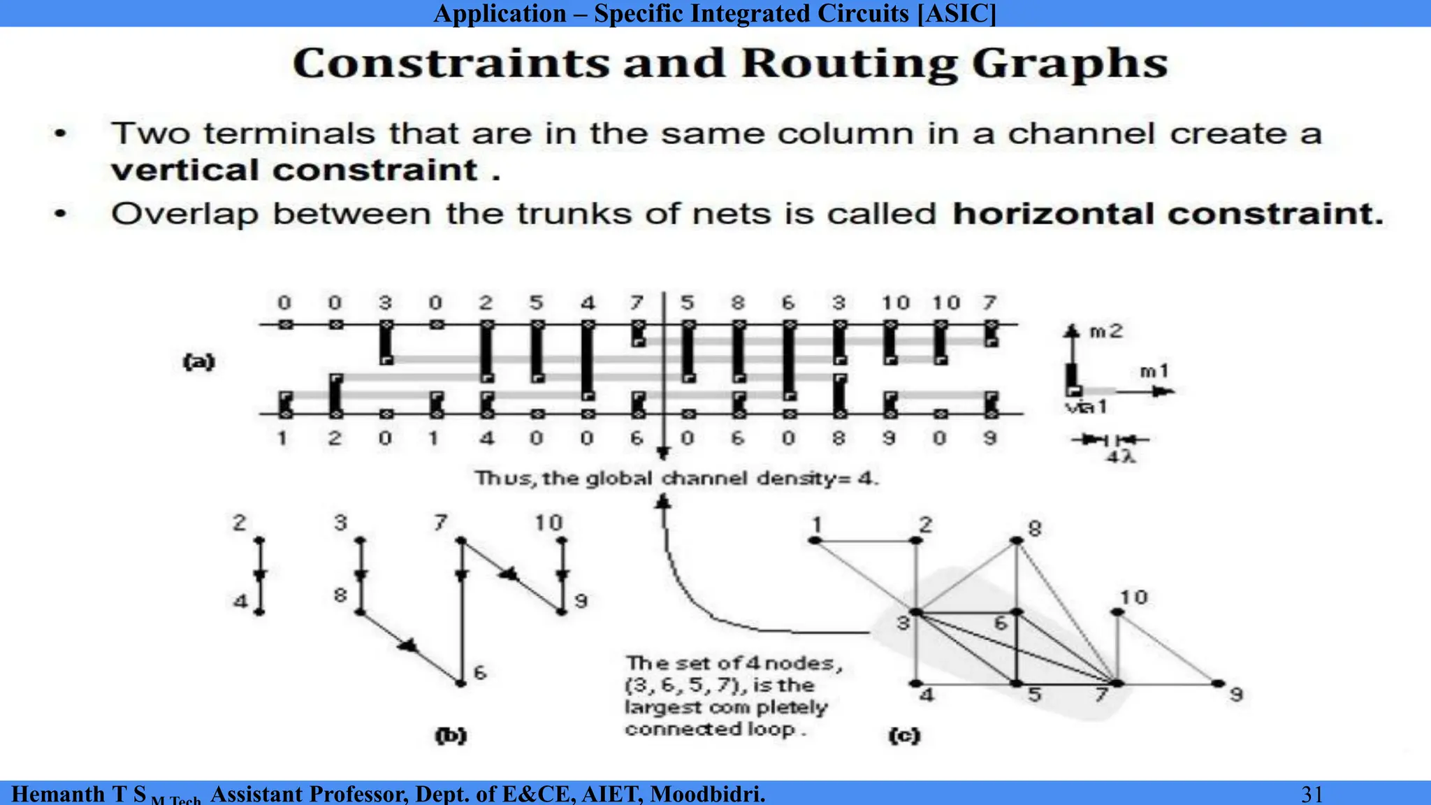 Application – Specific Integrated Circuits [ASIC]
Hemanth T S Assistant Professor, Dept. of E&CE, AIET, Moodbidri. 31
 