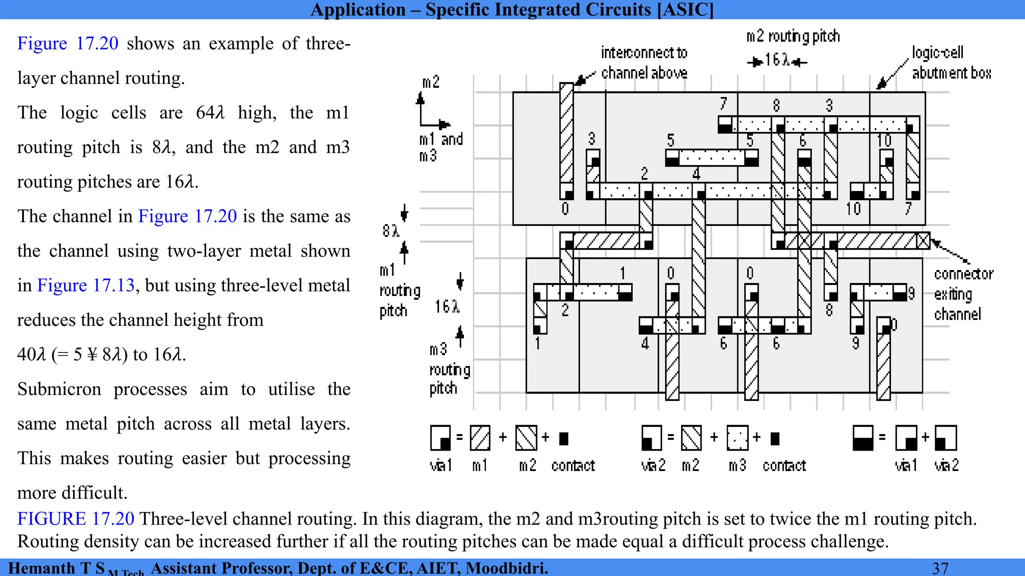 Application – Specific Integrated Circuits [ASIC]
Hemanth T S Assistant Professor, Dept. of E&CE, AIET, Moodbidri. 37
FIGURE 17.20 Three-level channel routing. In this diagram, the m2 and m3routing pitch is set to twice the m1 routing pitch.
Routing density can be increased further if all the routing pitches can be made equal a difficult process challenge.
Figure 17.20 shows an example of three-
layer channel routing.
The logic cells are 64𝜆 high, the m1
routing pitch is 8𝜆, and the m2 and m3
routing pitches are 16𝜆.
The channel in Figure 17.20 is the same as
the channel using two-layer metal shown
in Figure 17.13, but using three-level metal
reduces the channel height from
40𝜆 (= 5 ¥ 8𝜆) to 16𝜆.
Submicron processes aim to utilise the
same metal pitch across all metal layers.
This makes routing easier but processing
more difficult.
 