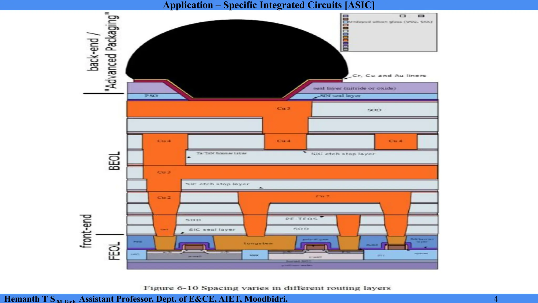 Application – Specific Integrated Circuits [ASIC]
Hemanth T S Assistant Professor, Dept. of E&CE, AIET, Moodbidri. 4
 