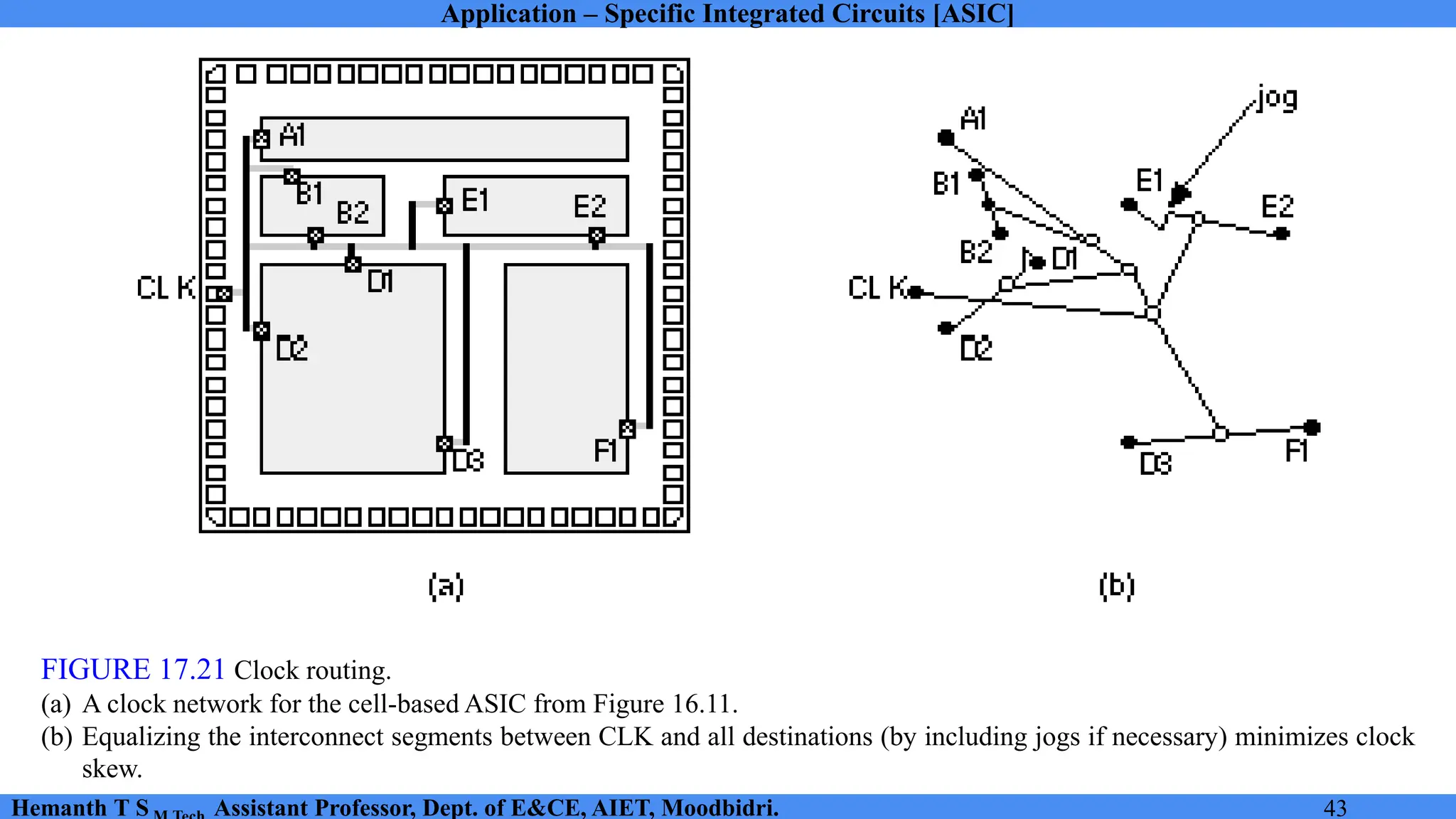 Application – Specific Integrated Circuits [ASIC]
Hemanth T S Assistant Professor, Dept. of E&CE, AIET, Moodbidri. 43
FIGURE 17.21 Clock routing.
(a) A clock network for the cell-based ASIC from Figure 16.11.
(b) Equalizing the interconnect segments between CLK and all destinations (by including jogs if necessary) minimizes clock
skew.
 