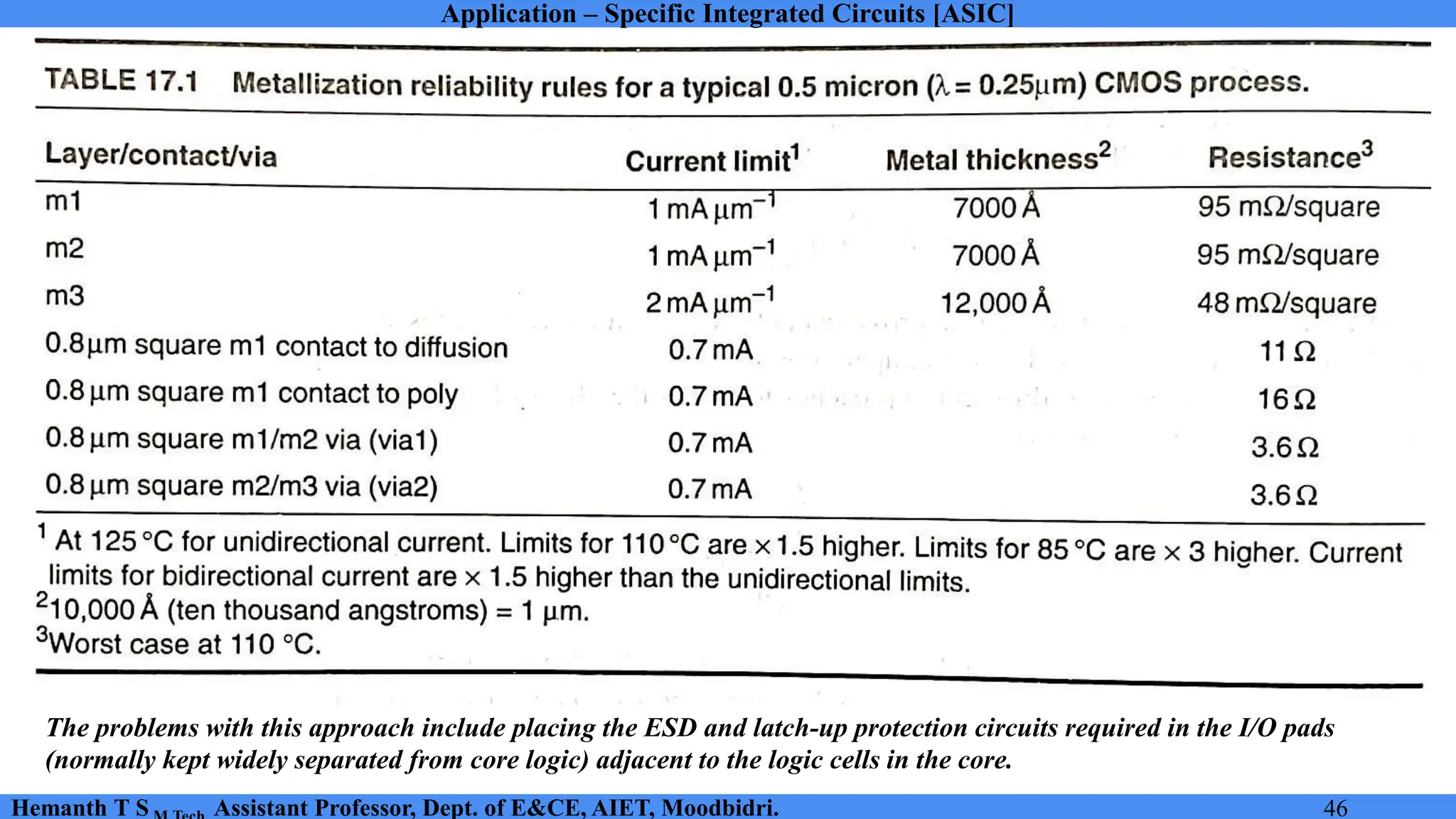 Application – Specific Integrated Circuits [ASIC]
Hemanth T S Assistant Professor, Dept. of E&CE, AIET, Moodbidri. 46
The problems with this approach include placing the ESD and latch-up protection circuits required in the I/O pads
(normally kept widely separated from core logic) adjacent to the logic cells in the core.
 