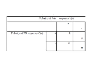 Spread Spectrum Modulation