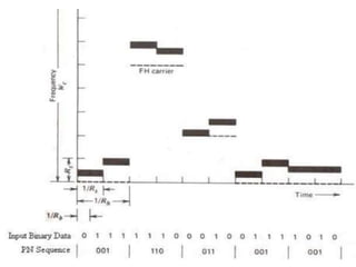 Spread Spectrum Modulation