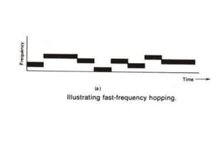 Spread Spectrum Modulation