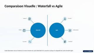 Comparaison Visuelle : Waterfall vs Agile
Waterfall Agile
Développer
Implémentation
Concevoir
Conception
Planifier
Exigences
Cette illustration met en évidence la nature linéaire du cycle Waterfall et le caractère cyclique et adaptatif des cycles itératifs Agile.
 