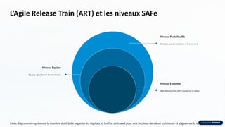 L'Agile Release Train (ART) et les niveaux SAFe
Niveau Portefeuille
Stratégie, grandes solutions et financement
Niveau Équipe
Équipes agiles livrent des incréments
Niveau Essentiel
Agile Release Train (ART) coordonne la valeur
Cette diagramme représente la manière dont SAFe organise les équipes et les flux de travail pour une livraison de valeur cohérente et alignée sur la stratégie
 