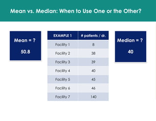 Mean vs. Median: When to Use One or the Other?
EXAMPLE 1 # patients / dr.
Facility 1 8
Facility 2 38
Facility 3 39
Facility 4 40
Facility 5 45
Facility 6 46
Facility 7 140
Mean = ?
50.8
Median = ?
40
 