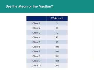 Use the Mean or the Median?
CD4 count
Client 1 9
Client 2 11
Client 3 92
Client 4 92
Client 5 95
Client 6 100
Client 7 100
Client 8 101
Client 9 104
Client 10 206
 