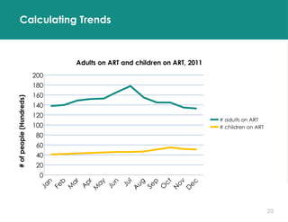 20
Calculating Trends
Jan
Feb
M
ar
A
pr
M
ay
Jun Jul
A
ug
Sep
O
ct
N
ov
D
ec
0
20
40
60
80
100
120
140
160
180
200
Adults on ART and children on ART, 2011
# adults on ART
# children on ART
#
of
people
(Hundreds)
 