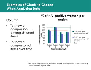 Examples of Charts to Choose
When Analyzing Data
Column
• To show a
comparison
among different
items
• To show a
comparison of
items over time
% of HIV-positive women per
region
 