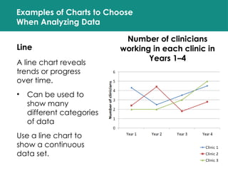 Line
A line chart reveals
trends or progress
over time.
• Can be used to
show many
different categories
of data
Use a line chart to
show a continuous
data set.
Number of clinicians
working in each clinic in
Years 1–4
Examples of Charts to Choose
When Analyzing Data
 