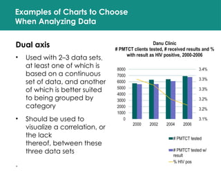 Examples of Charts to Choose
When Analyzing Data
Dual axis
• Used with 2–3 data sets,
at least one of which is
based on a continuous
set of data, and another
of which is better suited
to being grouped by
category
• Should be used to
visualize a correlation, or
the lack
thereof, between these
three data sets
.
 