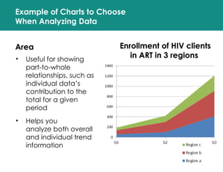 Example of Charts to Choose
When Analyzing Data
Area
• Useful for showing
part-to-whole
relationships, such as
individual data’s
contribution to the
total for a given
period
• Helps you
analyze both overall
and individual trend
information
Enrollment of HIV clients
in ART in 3 regions
 