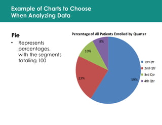 Example of Charts to Choose
When Analyzing Data
Pie
• Represents
percentages,
with the segments
totaling 100
 