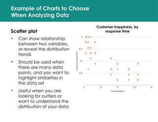 Example of Charts to Choose
When Analyzing Data
Scatter plot
• Can show relationship
between two variables,
or reveal the distribution
trends
• Should be used when
there are many data
points, and you want to
highlight similarities in
the data set
• Useful when you are
looking for outliers or
want to understand the
distribution of your data
Customer happiness, by
response time
 