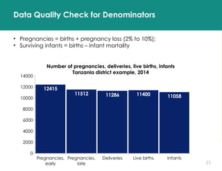 21
Data Quality Check for Denominators
• Pregnancies = births + pregnancy loss (2% to 10%);
• Surviving infants = births – infant mortality
Pregnancies,
early
Pregnancies,
late
Deliveries Live births Infants
0
2000
4000
6000
8000
10000
12000
14000
12415
11512 11286 11400 11058
Number of pregnancies, deliveries, live births, infants
Tanzania district example, 2014
 