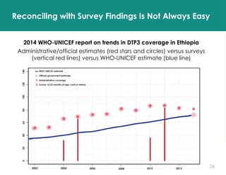 26
Reconciling with Survey Findings Is Not Always Easy
2014 WHO-UNICEF report on trends in DTP3 coverage in Ethiopia
Administrative/official estimates (red stars and circles) versus surveys
(vertical red lines) versus WHO-UNICEF estimate (blue line)
 