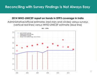 27
Reconciling with Survey Findings Is Not Always Easy
2014 WHO-UNICEF report on trends in DTP3 coverage in India
Administrative/official estimates (red stars and circles) versus surveys
(vertical red lines) versus WHO-UNICEF estimate (blue line)
 