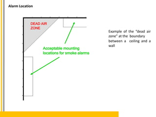 Alarm Location
DEAD AIR
ZONE
Acceptable mounting
locations for smoke alarms
Example of the “dead air
zone” at the boundary
between a ceiling and a
wall
 