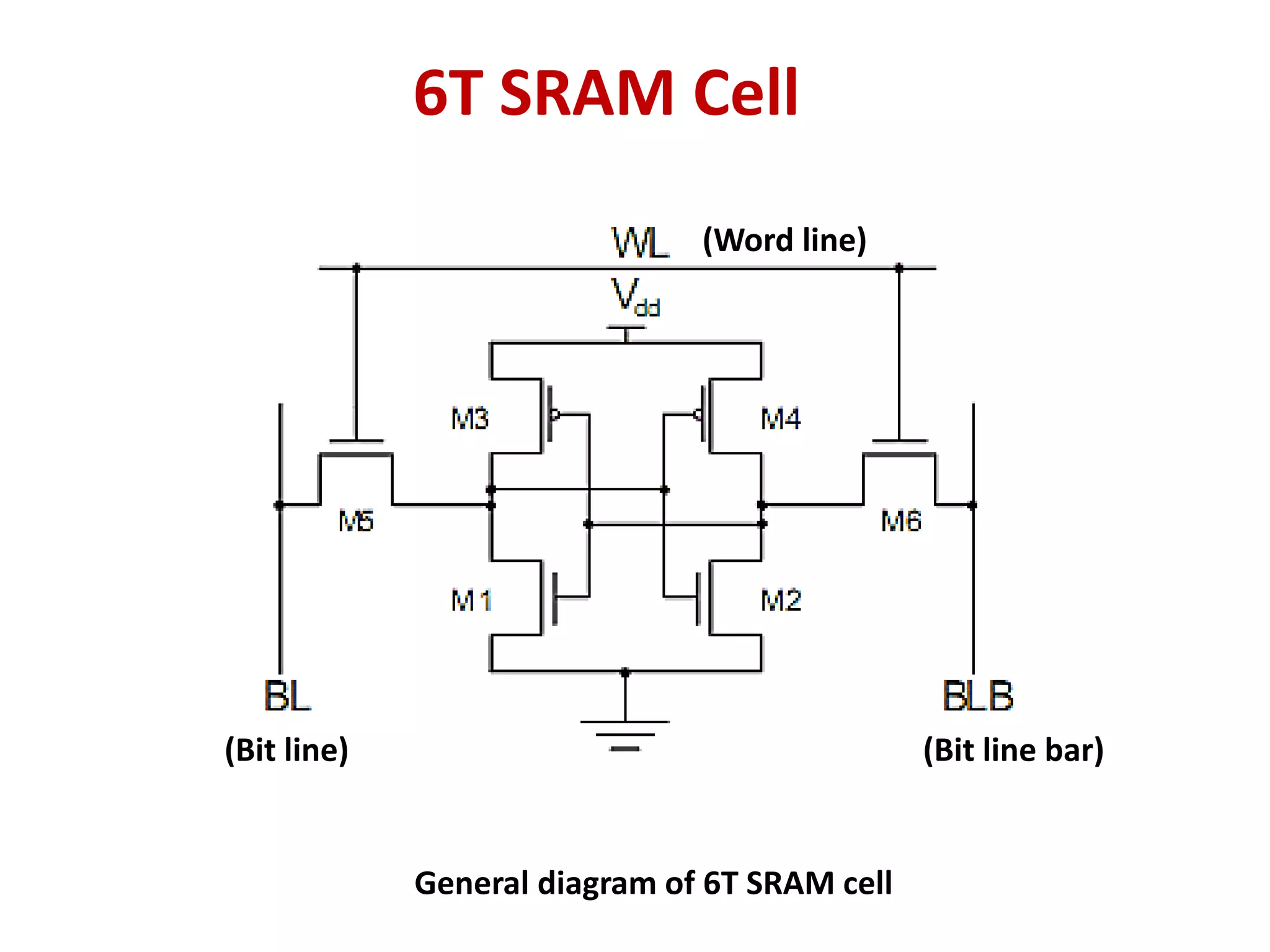 (Word line)
(Bit line) (Bit line bar)
6T SRAM Cell
General diagram of 6T SRAM cell
 