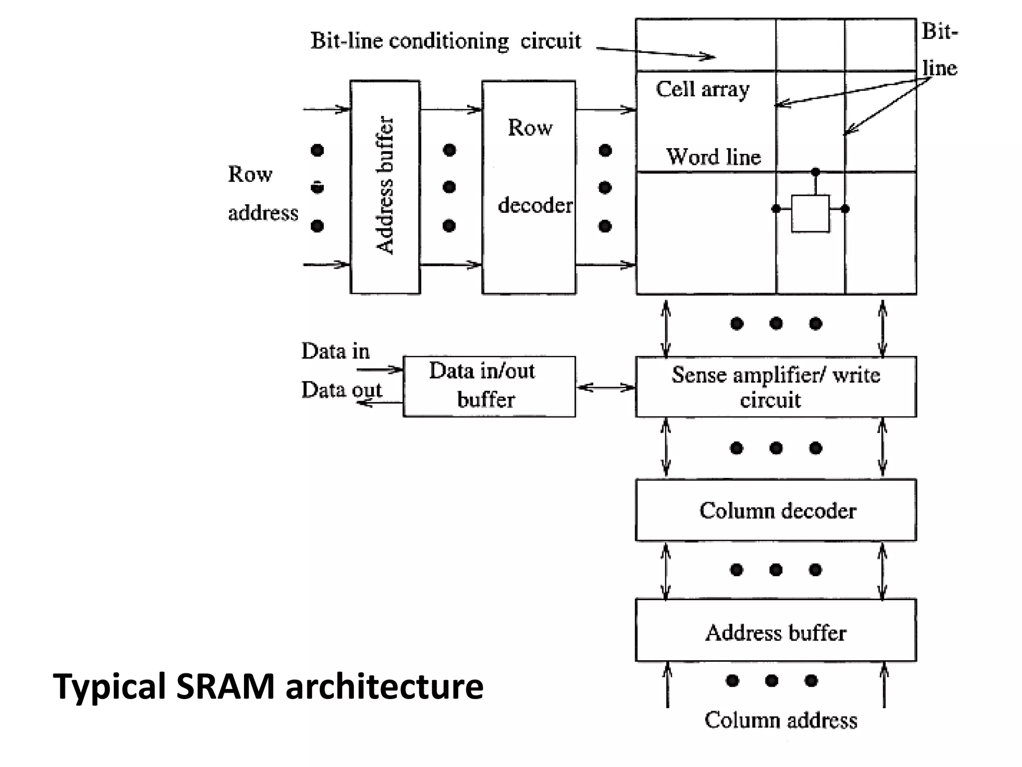 Typical SRAM architecture
 