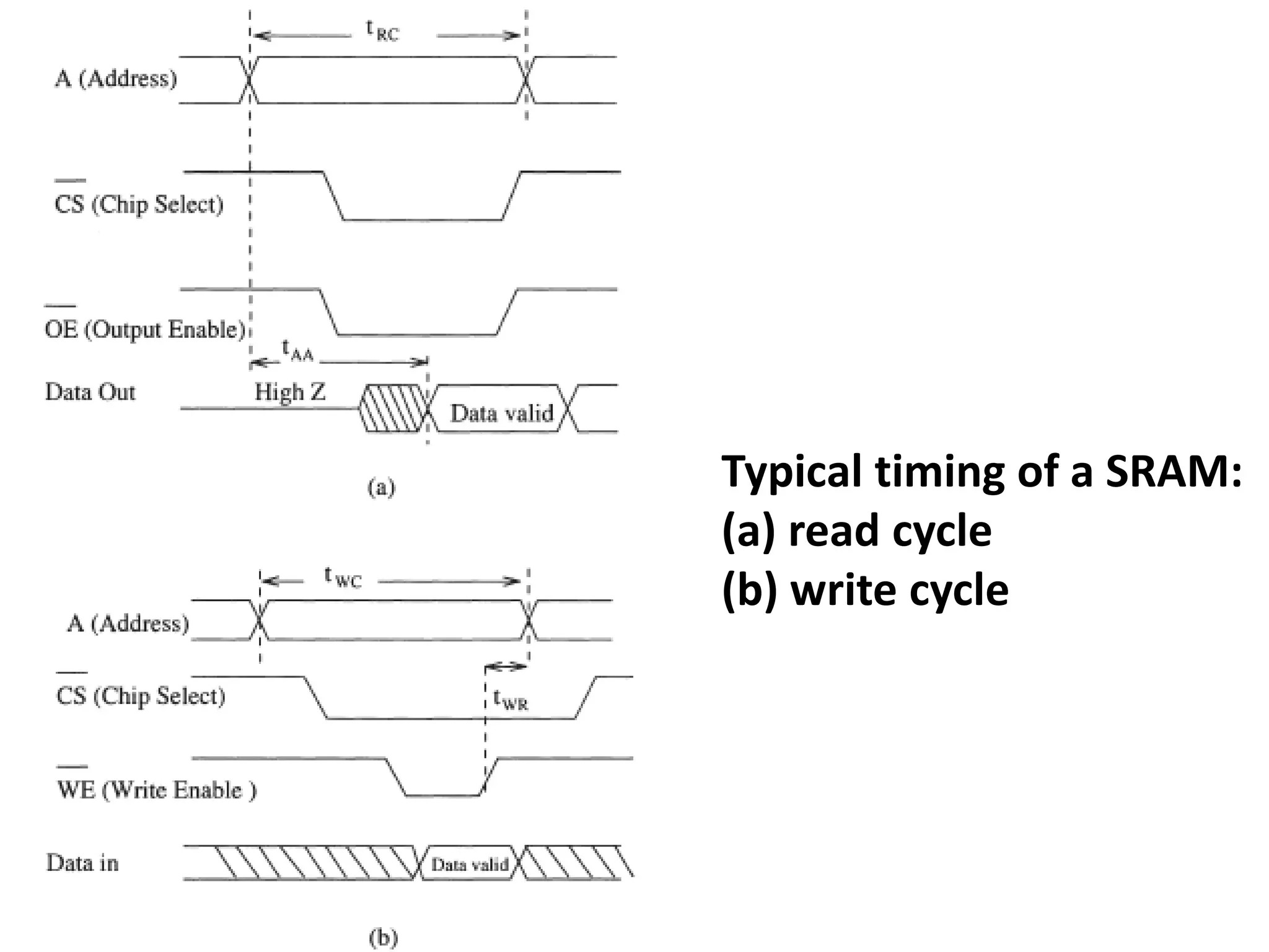 Typical timing of a SRAM:
(a) read cycle
(b) write cycle
 