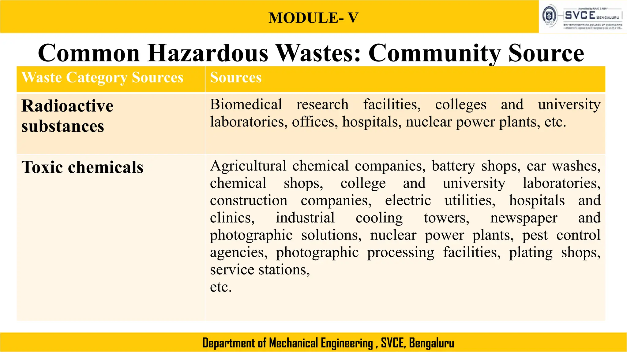 MODULE- V
Department of Mechanical Engineering , SVCE, Bengaluru
Common Hazardous Wastes: Community Source
Waste Category Sources Sources
Radioactive
substances
Biomedical research facilities, colleges and university
laboratories, offices, hospitals, nuclear power plants, etc.
Toxic chemicals Agricultural chemical companies, battery shops, car washes,
chemical shops, college and university laboratories,
construction companies, electric utilities, hospitals and
clinics, industrial cooling towers, newspaper and
photographic solutions, nuclear power plants, pest control
agencies, photographic processing facilities, plating shops,
service stations,
etc.
 