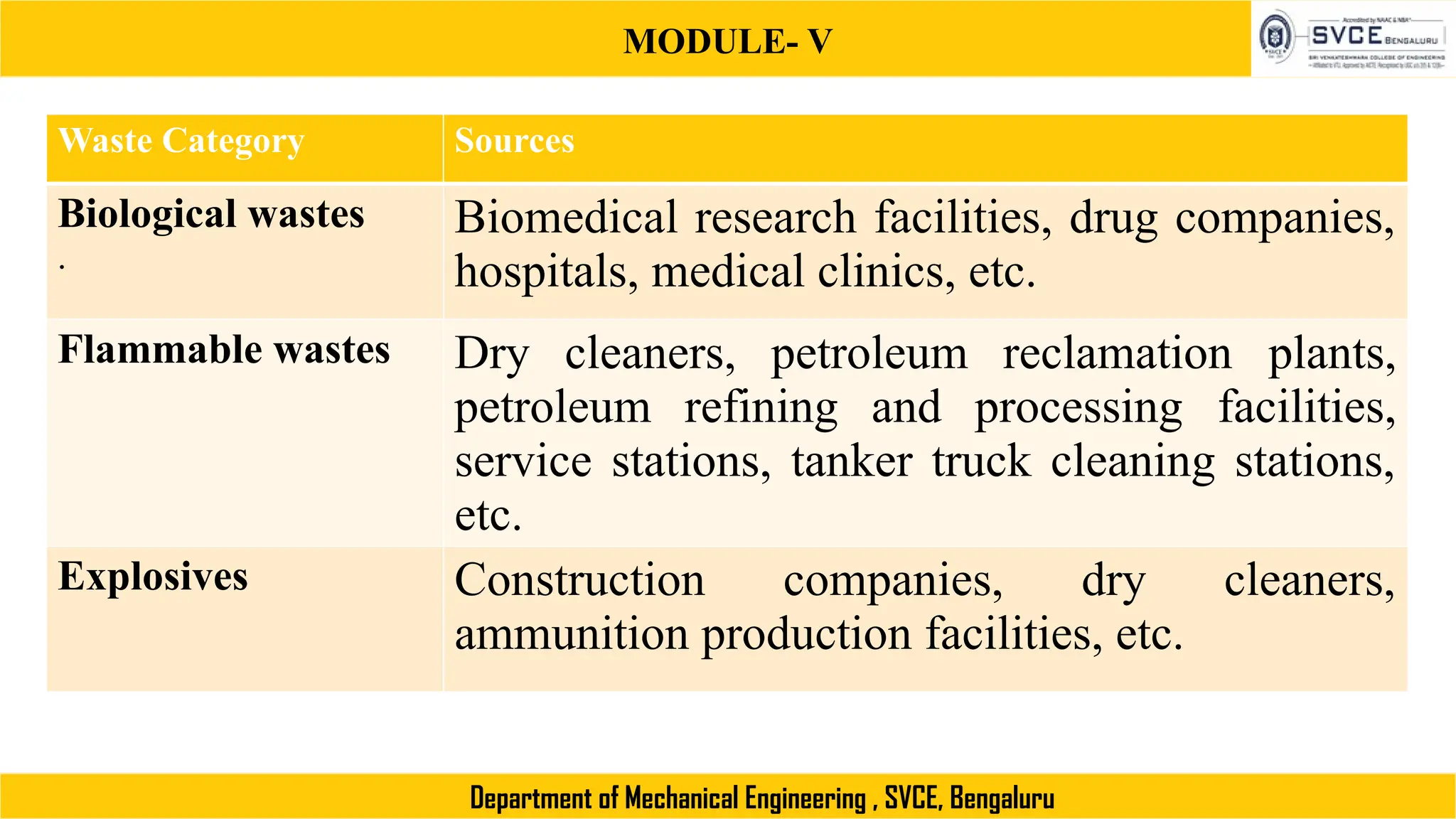 MODULE- V
Department of Mechanical Engineering , SVCE, Bengaluru
Waste Category Sources
Biological wastes
.
Biomedical research facilities, drug companies,
hospitals, medical clinics, etc.
Flammable wastes Dry cleaners, petroleum reclamation plants,
petroleum refining and processing facilities,
service stations, tanker truck cleaning stations,
etc.
Explosives Construction companies, dry cleaners,
ammunition production facilities, etc.
 