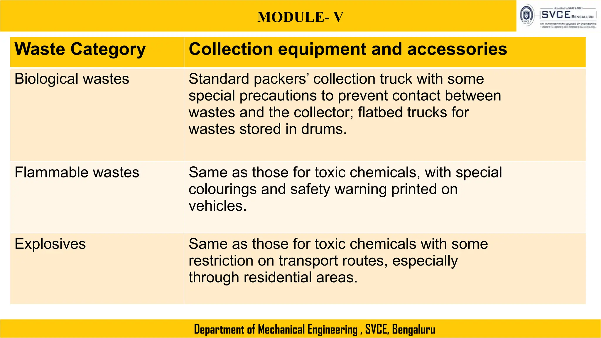 MODULE- V
Department of Mechanical Engineering , SVCE, Bengaluru
Waste Category Collection equipment and accessories
Biological wastes Standard packers’ collection truck with some
special precautions to prevent contact between
wastes and the collector; flatbed trucks for
wastes stored in drums.
Flammable wastes Same as those for toxic chemicals, with special
colourings and safety warning printed on
vehicles.
Explosives Same as those for toxic chemicals with some
restriction on transport routes, especially
through residential areas.
 