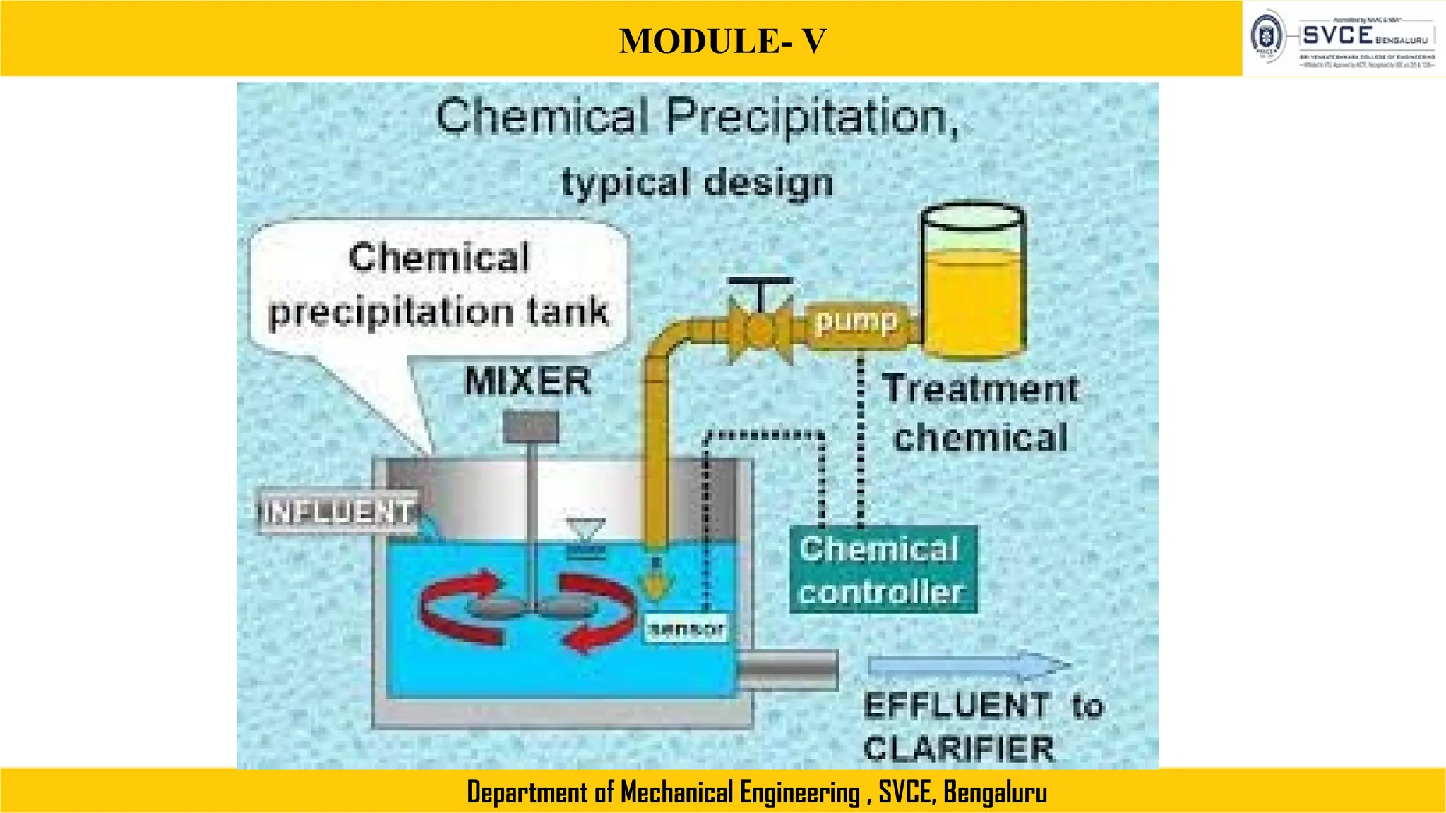 MODULE- V
Department of Mechanical Engineering , SVCE, Bengaluru
 