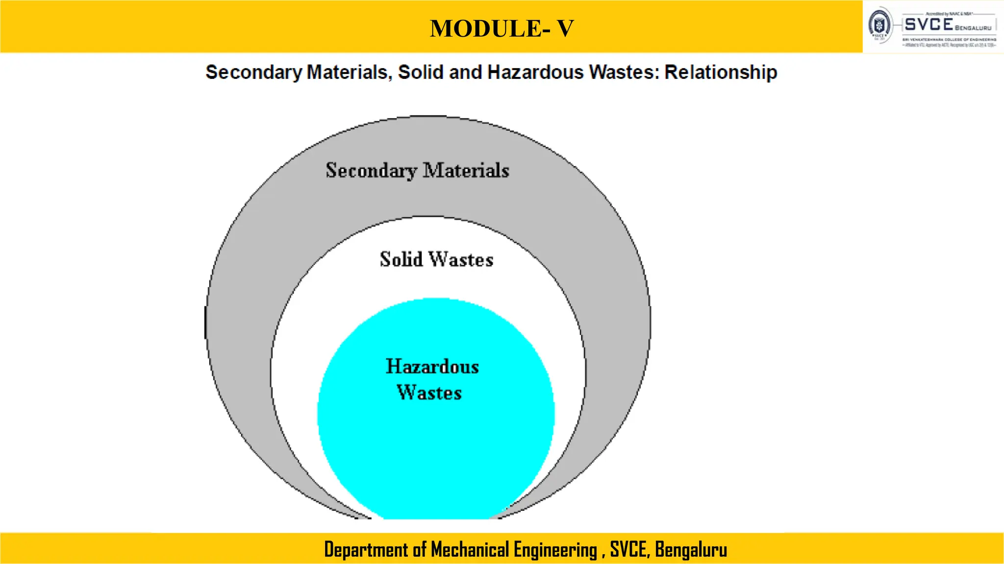 MODULE- V
Department of Mechanical Engineering , SVCE, Bengaluru
 