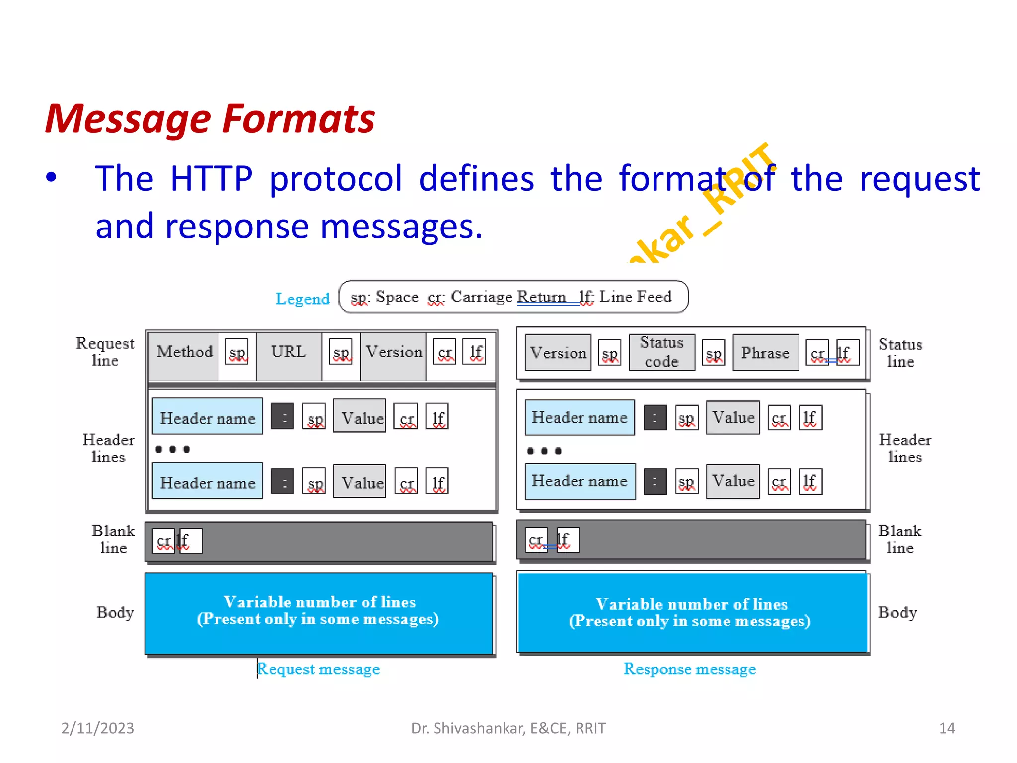 Message Formats
• The HTTP protocol defines the format of the request
and response messages.
2/11/2023 14
Dr. Shivashankar, E&CE, RRIT
 