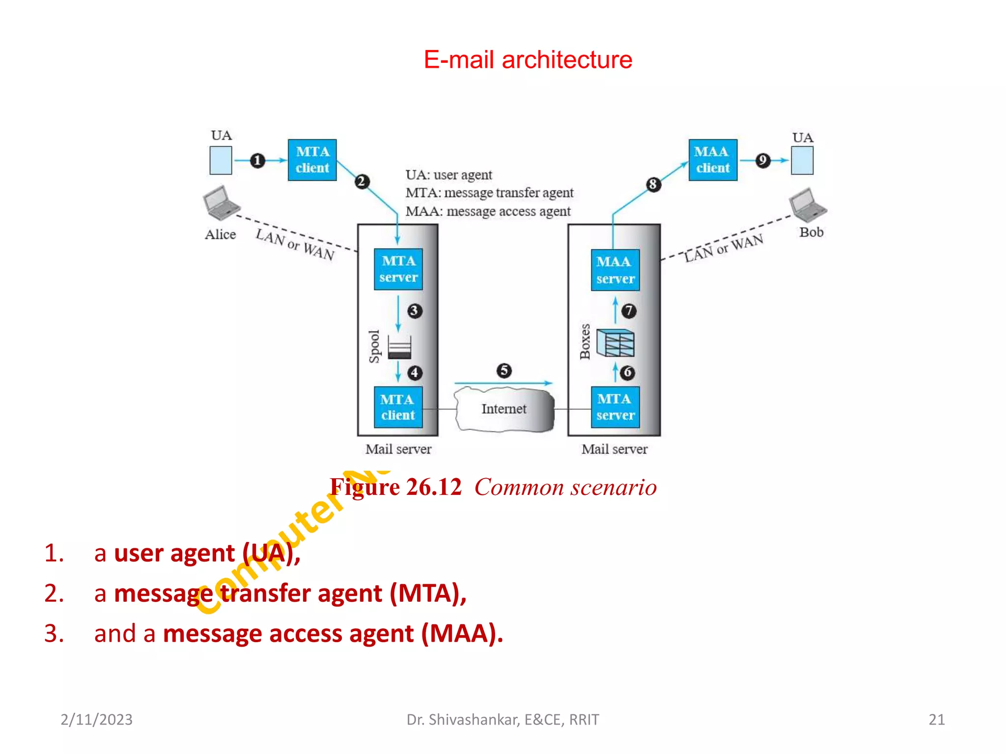 E-mail architecture
1. a user agent (UA),
2. a message transfer agent (MTA),
3. and a message access agent (MAA).
2/11/2023 21
Dr. Shivashankar, E&CE, RRIT
Figure 26.12 Common scenario
 