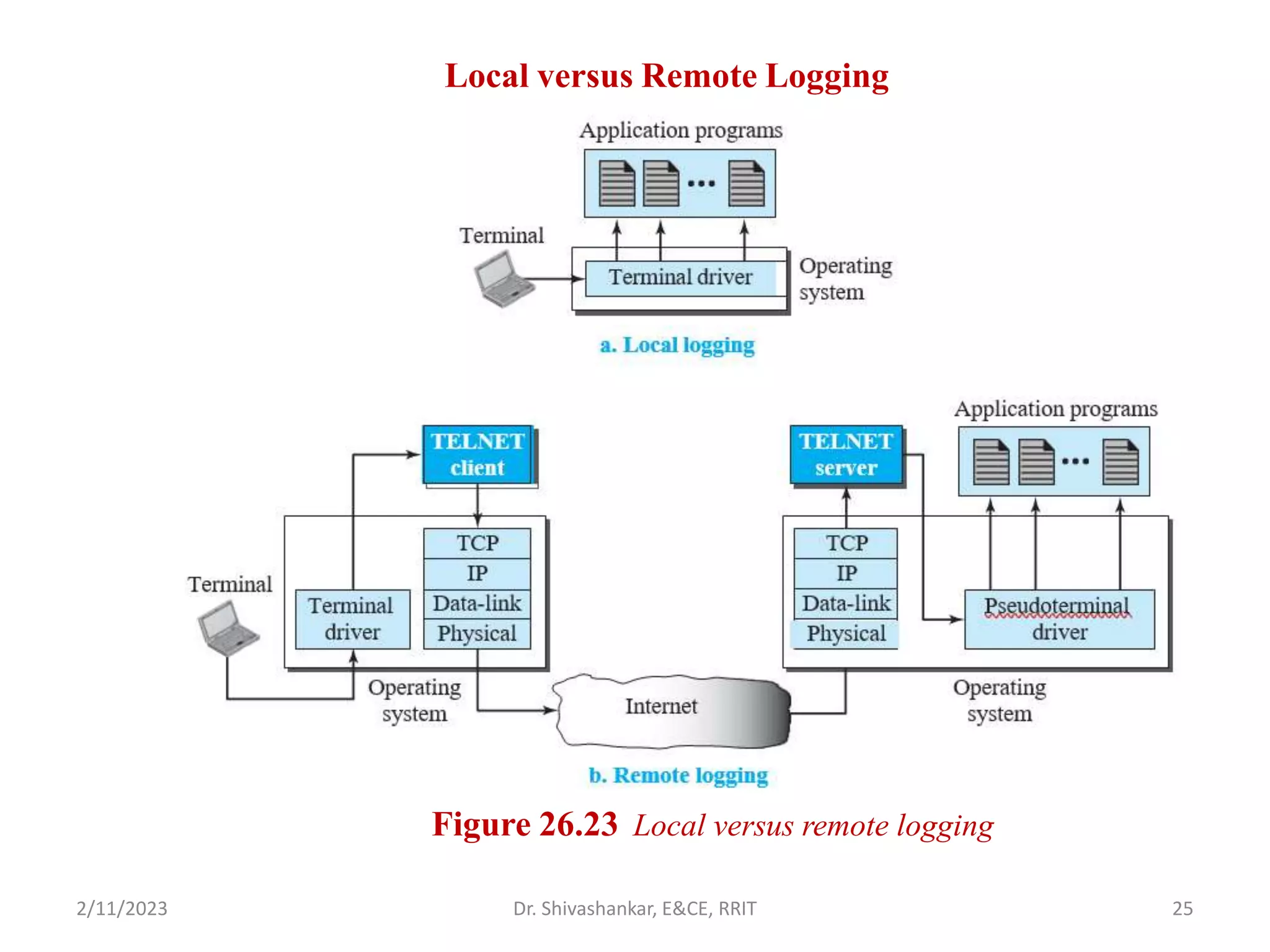 Local versus Remote Logging
2/11/2023 25
Dr. Shivashankar, E&CE, RRIT
Figure 26.23 Local versus remote logging
 