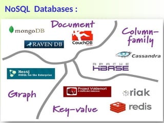 NoSQL Databases :
 
