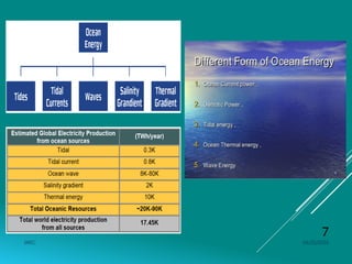 Module-5 Ocean and Tidal energy .pptx