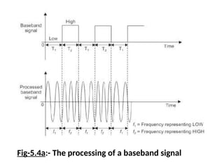 Fig-5.4a:- The processing of a baseband signal
 
