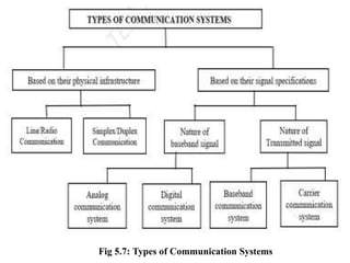 Fig 5.7: Types of Communication Systems
 