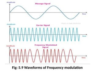 Fig: 5.9 Waveforms of Frequency modulation
 