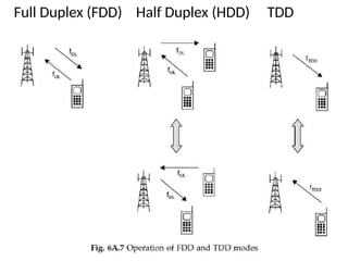Full Duplex (FDD) Half Duplex (HDD) TDD
 