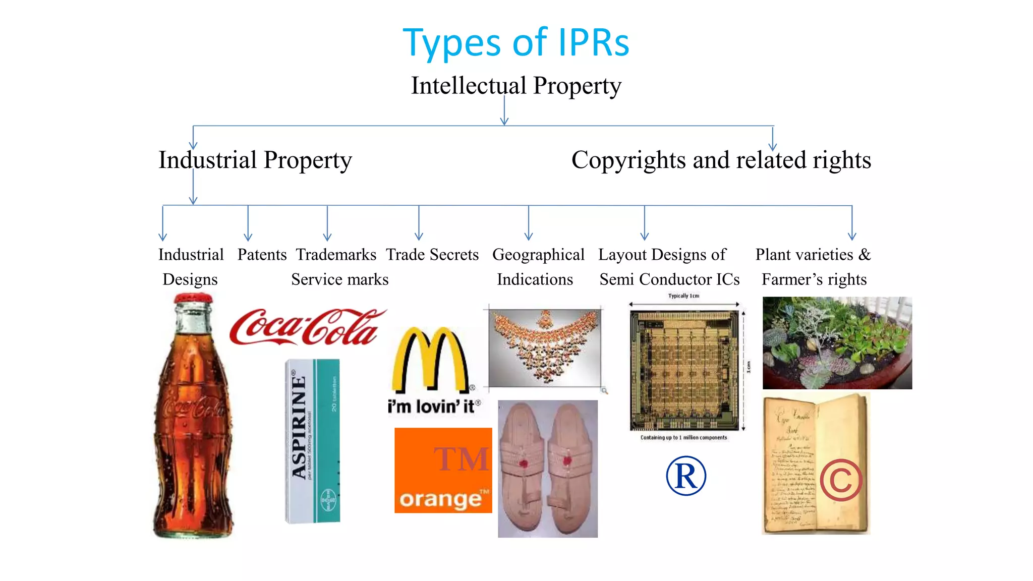 Types of IPRs
Intellectual Property
Industrial Property Copyrights and related rights
Industrial Patents Trademarks Trade Secrets Geographical Layout Designs of Plant varieties &
Designs Service marks Indications Semi Conductor ICs Farmer’s rights
® ©™
 